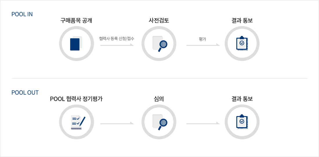 협력사 POOL IN 절차 - 구매품목 공개후 협력사 등록 신청/접수 사전컴투후 평가 결과통보 협력사 POOL OUT 절차 - POOL 협력사 정기평가후 심의후 결과통보