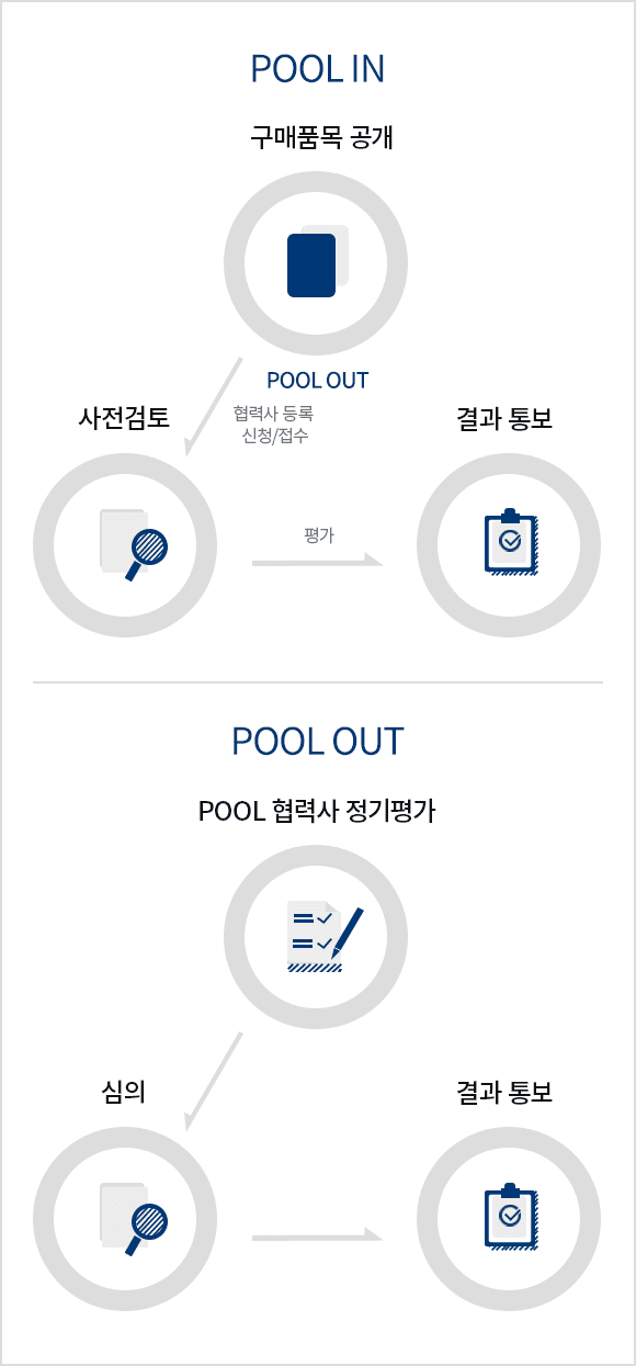 협력사 POOL IN 절차 - 구매품목 공개후 협력사 등록 신청/접수 사전컴투후 평가 결과통보 협력사 POOL OUT 절차 - POOL 협력사 정기평가후 심의후 결과통보