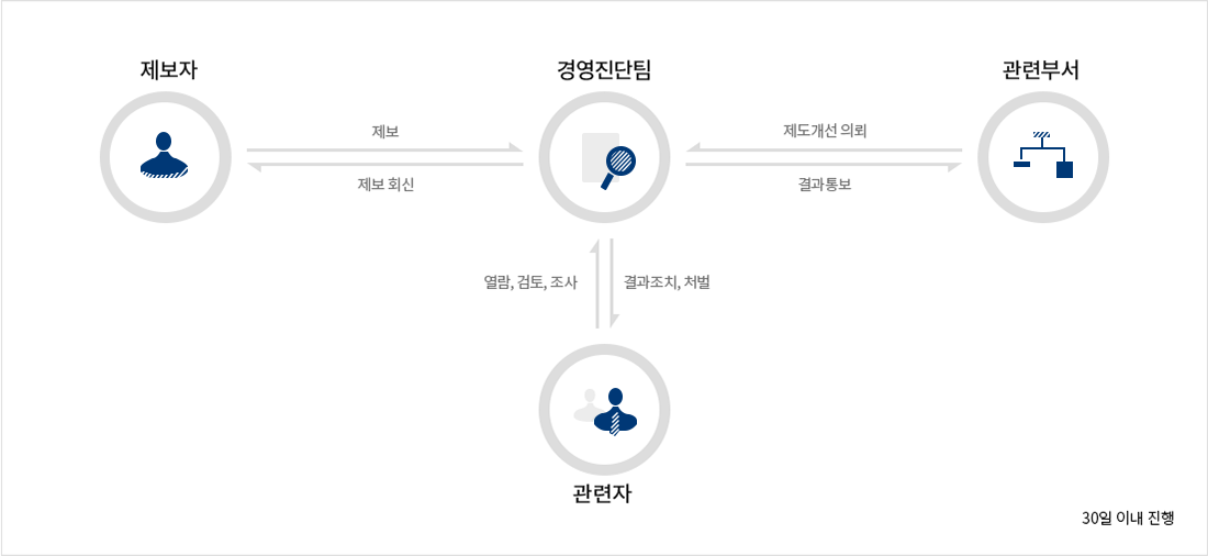 제보자가 경영진담팀에 재보하면 경영진단팀은 관련부서에 제도개선을 의뢰하고 관련부서는 결과를 통보합니다. 또한 관련자는 열람,검토,조사하고 경영진단팀은 그에 대한 결과조치,처벌합니다. 경영진단팀은 제보에 대하여 제보자에게 회신하게 됩니다. (30일이내 진행)