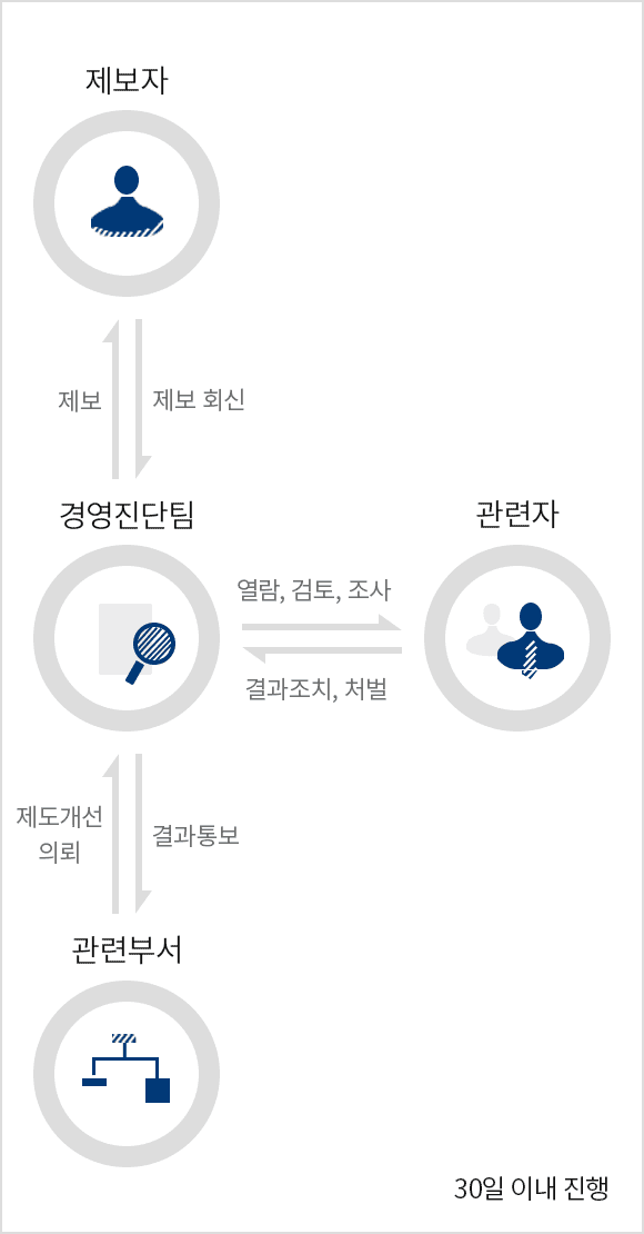 제보자가 경영진담팀에 재보하면 경영진단팀은 관련부서에 제도개선을 의뢰하고 관련부서는 결과를 통보합니다. 또한 관련자는 열람,검토,조사하고 경영진단팀은 그에 대한 결과조치,처벌합니다. 경영진단팀은 제보에 대하여 제보자에게 회신하게 됩니다. (30일이내 진행)