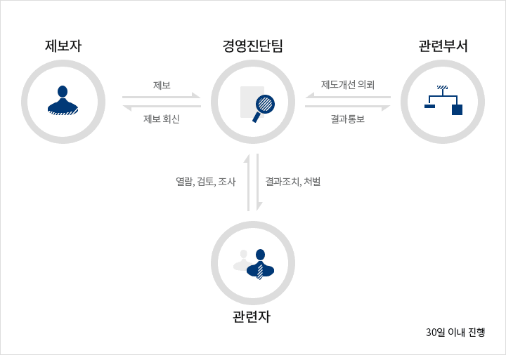 제보자가 경영진담팀에 재보하면 경영진단팀은 관련부서에 제도개선을 의뢰하고 관련부서는 결과를 통보합니다. 또한 관련자는 열람,검토,조사하고 경영진단팀은 그에 대한 결과조치,처벌합니다. 경영진단팀은 제보에 대하여 제보자에게 회신하게 됩니다. (30일이내 진행)
