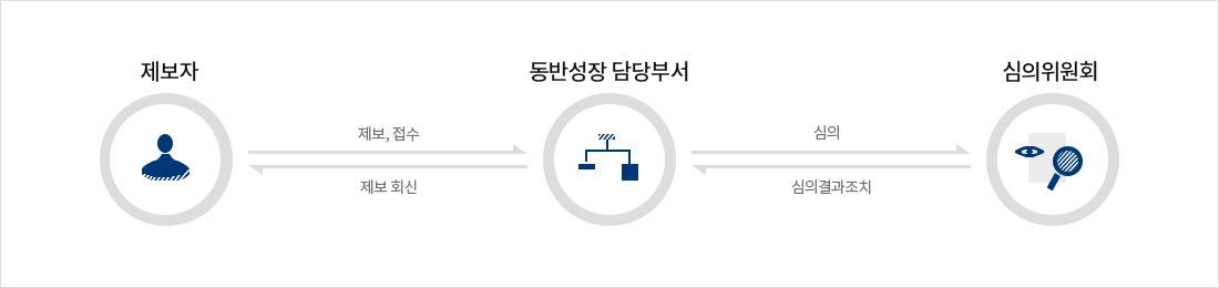 제보 진행 절차는 제보자가 제보,접수하면 동반성장담당부서가 심의하여 심의위원회에 전달하여 심의결과조치를 동반성장담당부서에 전달하여 동반성장 담당부서는 제보자에게 제보에 대하여 회신합니다.