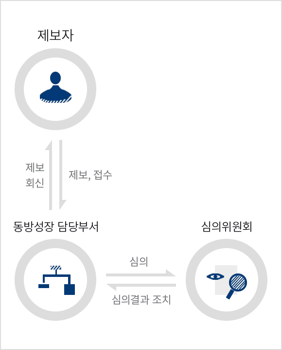 제보 진행 절차는 제보자가 제보,접수하면 동반성장담당부서가 심의하여 심의위원회에 전달하여 심의결과조치를 동반성장담당부서에 전달하여 동반성장 담당부서는 제보자에게 제보에 대하여 회신합니다.