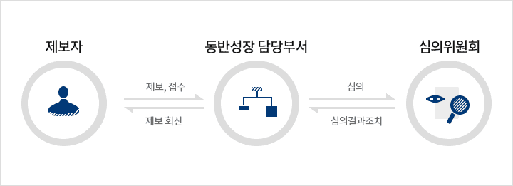 제보 진행 절차는 제보자가 제보,접수하면 동반성장담당부서가 심의하여 심의위원회에 전달하여 심의결과조치를 동반성장담당부서에 전달하여 동반성장 담당부서는 제보자에게 제보에 대하여 회신합니다.