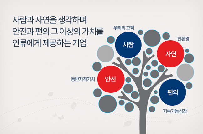 사람과 자연을 생각하며 안전과 편의 그 이상의 가치를 인류에게 제공하는 기업 (우리의 고객: 사람, 친환경: 자연, 동반자적가치: 안전, 지속가능성장: 편의)