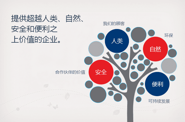 Thinking human being & nature,we bring safety,convenience and values beyond.(Our customers:People,Environmental friendly:Nature,Collective value:Safety,Sustainability:Convenience)